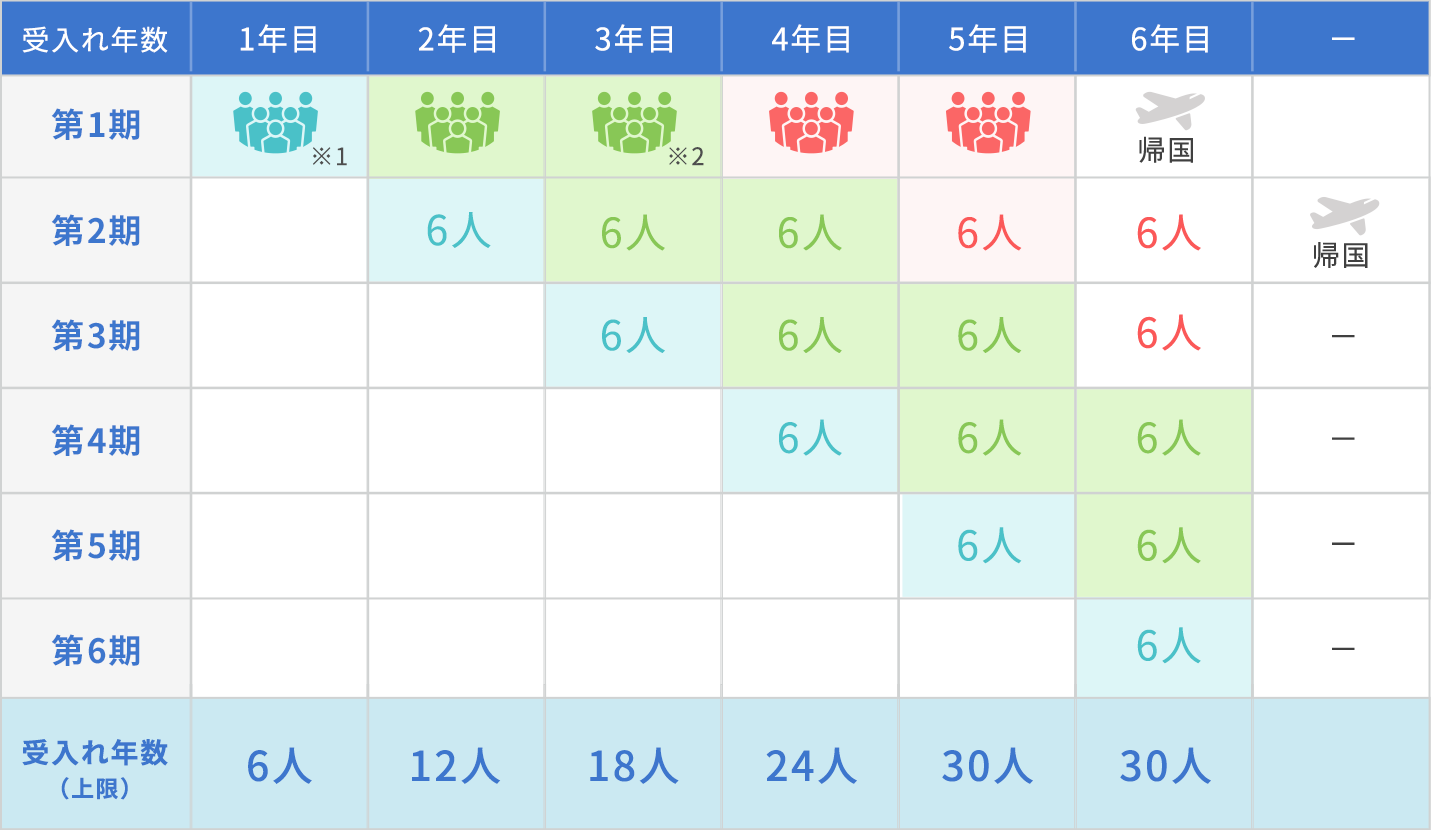 優良団体の受入れ人数拡充と期間の延長を加味した場合の対応表